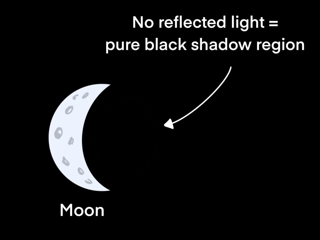 how reflected light works