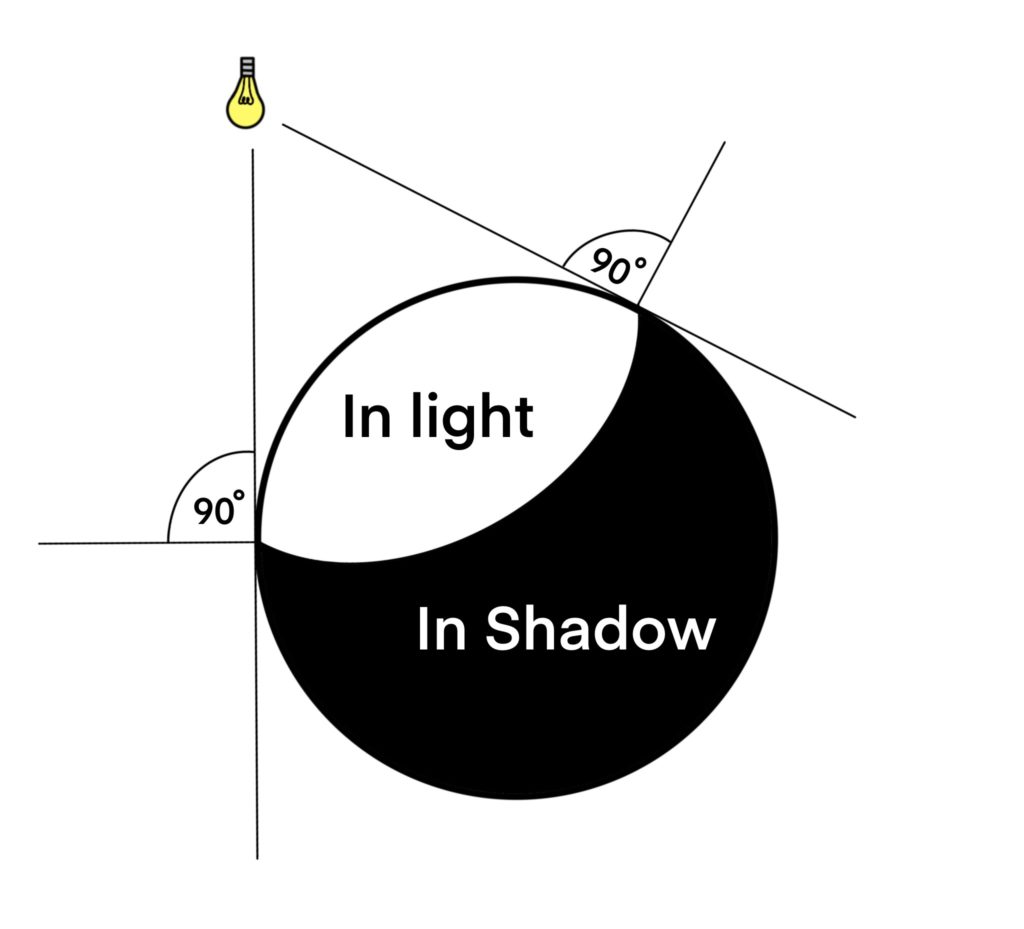 which part of a drawing are in shadow?