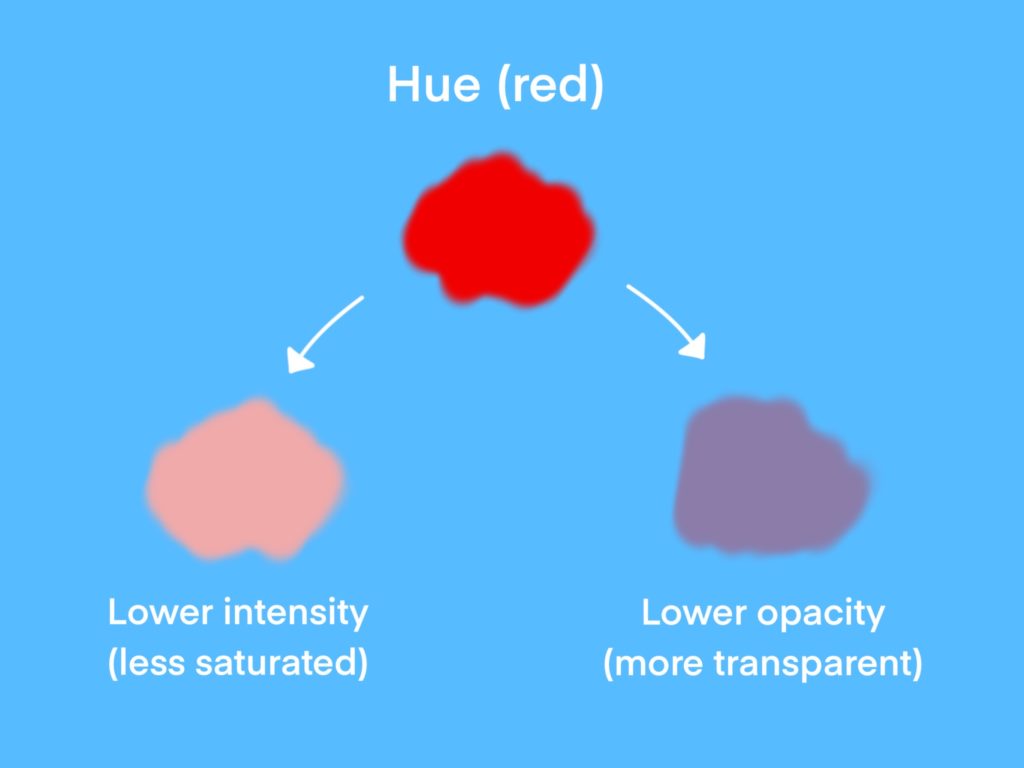 3 properties of color hue intensity opacity